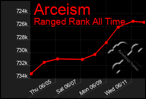 Total Graph of Arceism