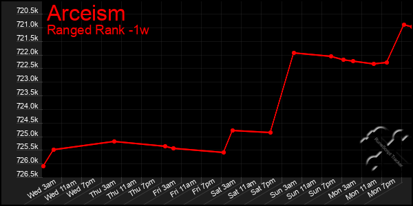 Last 7 Days Graph of Arceism