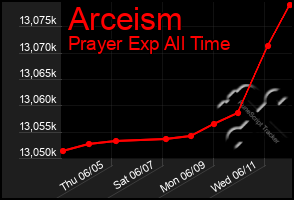 Total Graph of Arceism