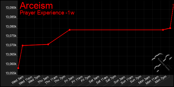 Last 7 Days Graph of Arceism