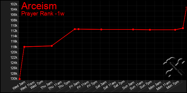 Last 7 Days Graph of Arceism
