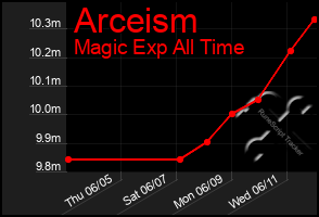 Total Graph of Arceism