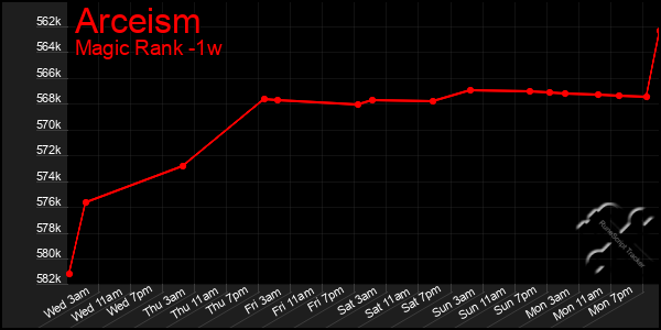 Last 7 Days Graph of Arceism