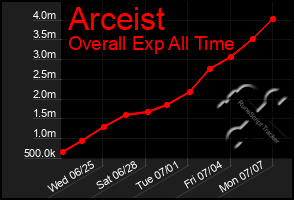 Total Graph of Arceist