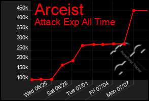 Total Graph of Arceist