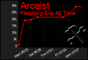 Total Graph of Arceist
