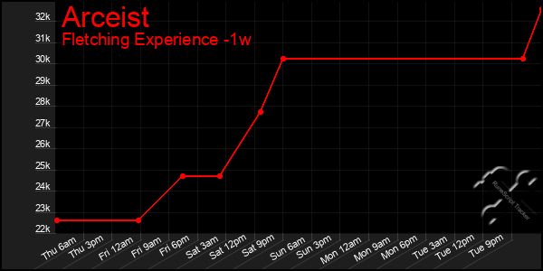 Last 7 Days Graph of Arceist