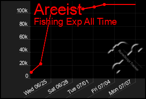 Total Graph of Arceist