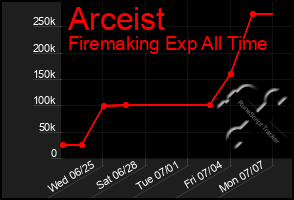 Total Graph of Arceist