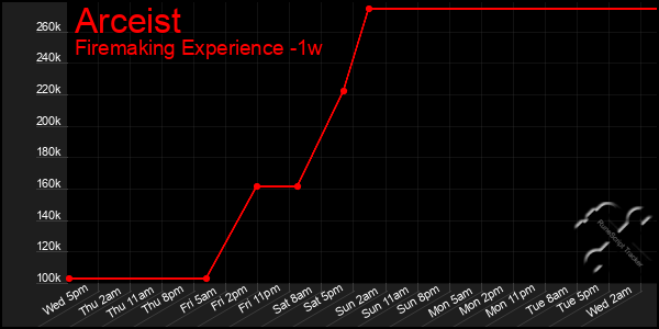 Last 7 Days Graph of Arceist