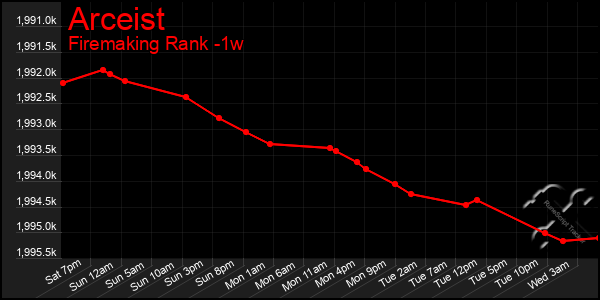 Last 7 Days Graph of Arceist