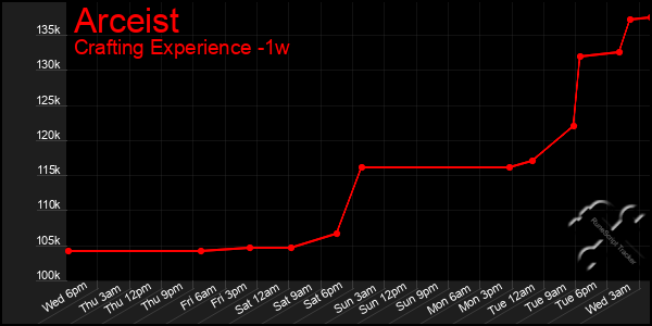 Last 7 Days Graph of Arceist