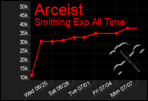 Total Graph of Arceist
