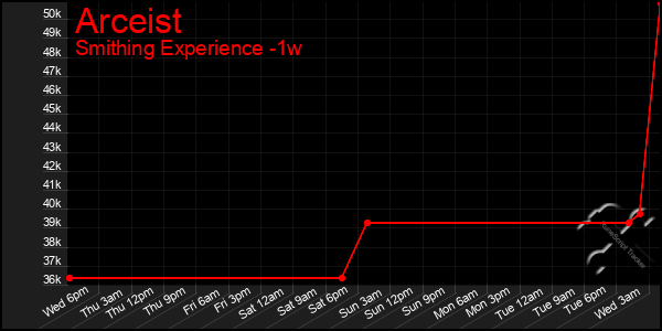 Last 7 Days Graph of Arceist