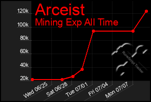 Total Graph of Arceist