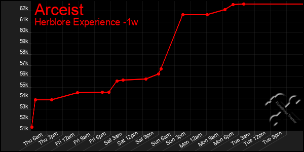 Last 7 Days Graph of Arceist