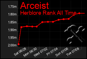 Total Graph of Arceist