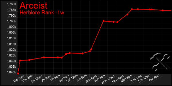 Last 7 Days Graph of Arceist
