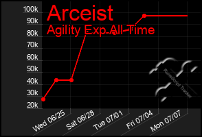Total Graph of Arceist