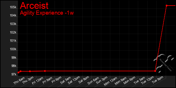 Last 7 Days Graph of Arceist