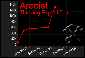 Total Graph of Arceist