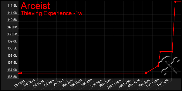 Last 7 Days Graph of Arceist