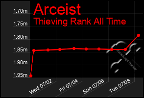 Total Graph of Arceist