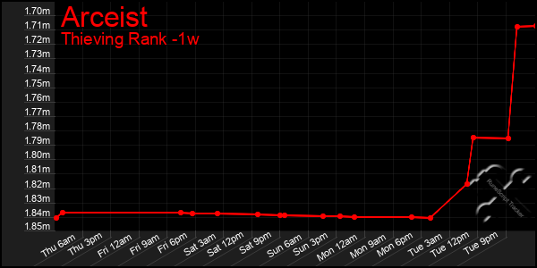 Last 7 Days Graph of Arceist