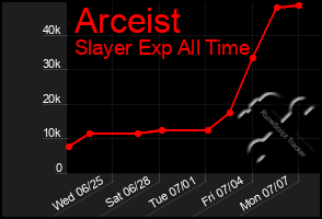 Total Graph of Arceist