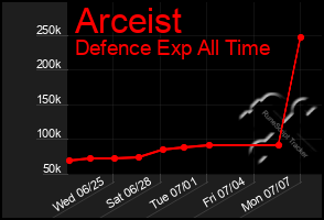 Total Graph of Arceist