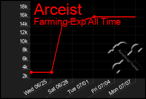 Total Graph of Arceist