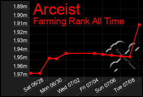 Total Graph of Arceist