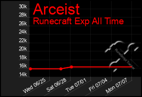 Total Graph of Arceist