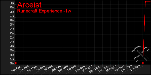 Last 7 Days Graph of Arceist