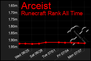 Total Graph of Arceist