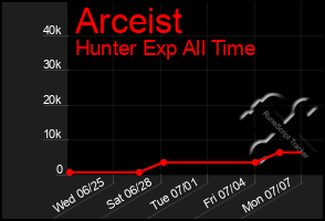 Total Graph of Arceist