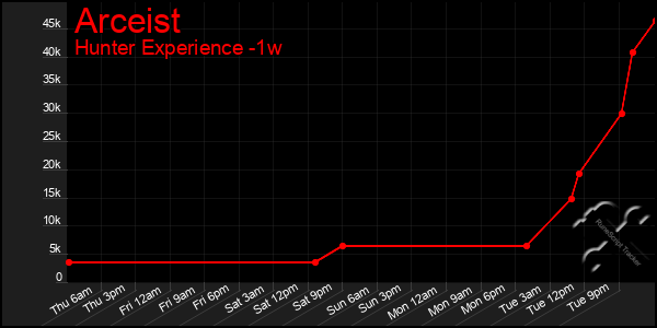 Last 7 Days Graph of Arceist