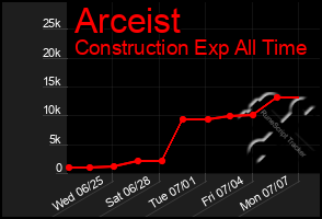 Total Graph of Arceist