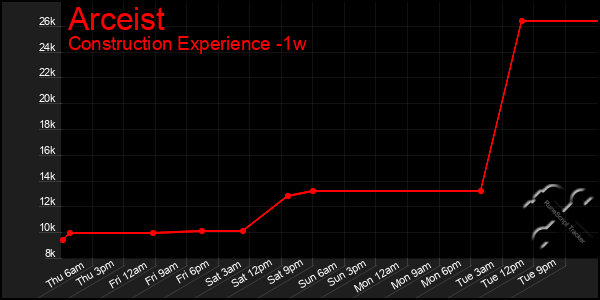 Last 7 Days Graph of Arceist