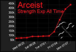 Total Graph of Arceist