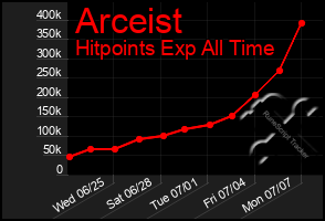 Total Graph of Arceist