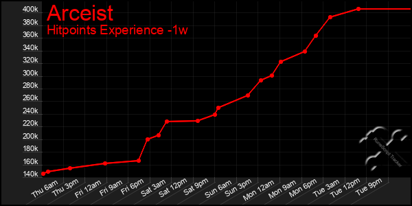 Last 7 Days Graph of Arceist