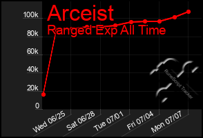 Total Graph of Arceist
