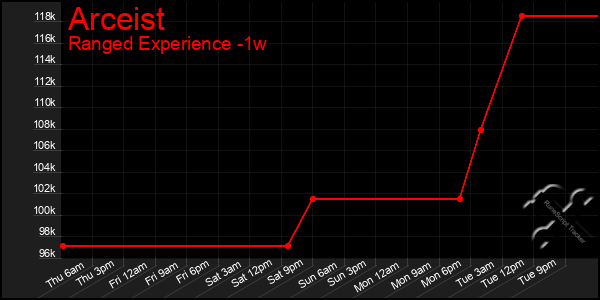 Last 7 Days Graph of Arceist