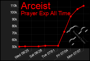 Total Graph of Arceist