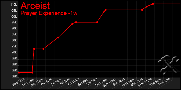 Last 7 Days Graph of Arceist