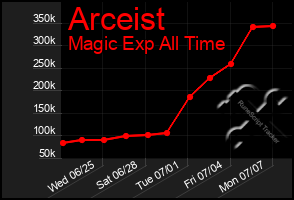 Total Graph of Arceist