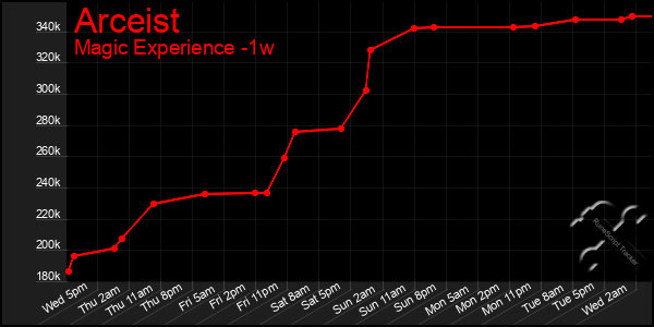 Last 7 Days Graph of Arceist