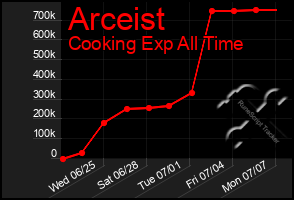 Total Graph of Arceist
