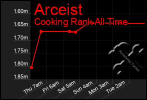 Total Graph of Arceist